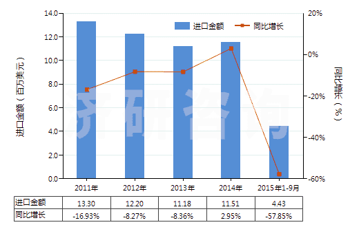 2011-2015年9月中國(guó)聚丙烯腈或變性聚丙烯腈短纖（已梳或經(jīng)其他紡前加工）(HS55063000)進(jìn)口總額及增速統(tǒng)計(jì)